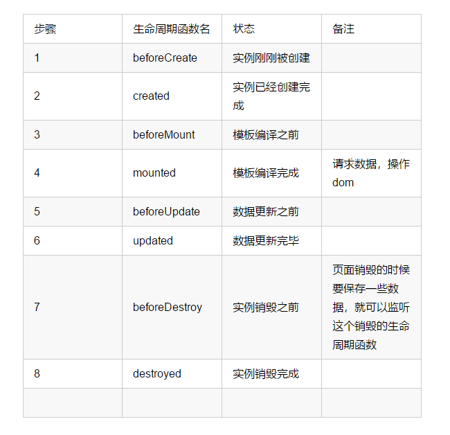 vue实例的生命周期